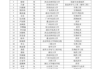 JVID
基础医学院2019年度优秀大学生暑期学校录取名单
